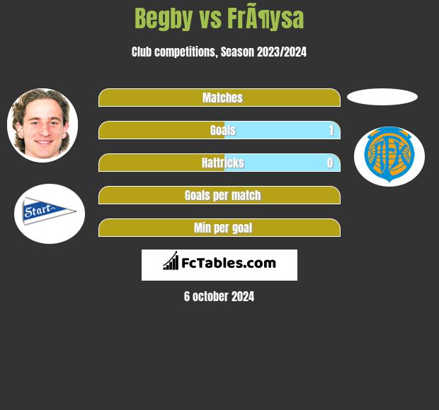 Begby vs FrÃ¶ysa h2h player stats