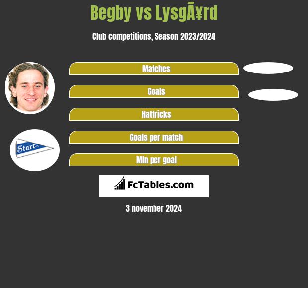 Begby vs LysgÃ¥rd h2h player stats