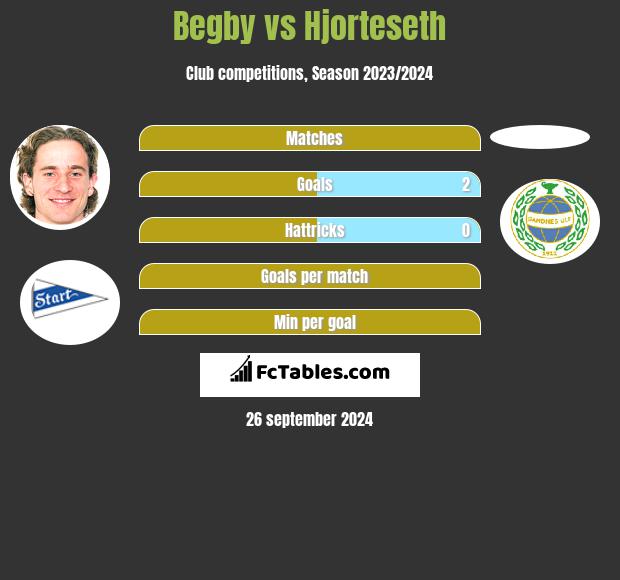 Begby vs Hjorteseth h2h player stats