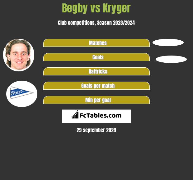 Begby vs Kryger h2h player stats