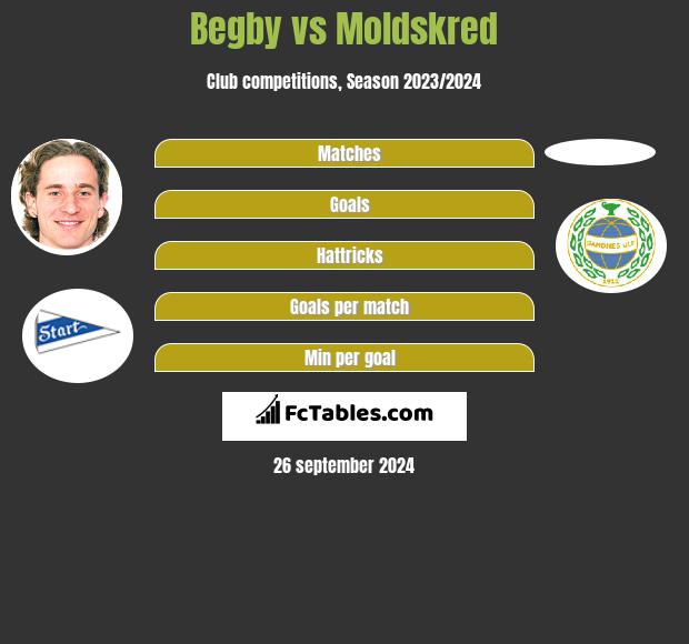 Begby vs Moldskred h2h player stats