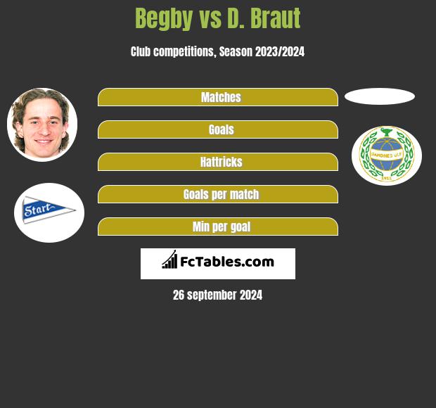 Begby vs D. Braut h2h player stats