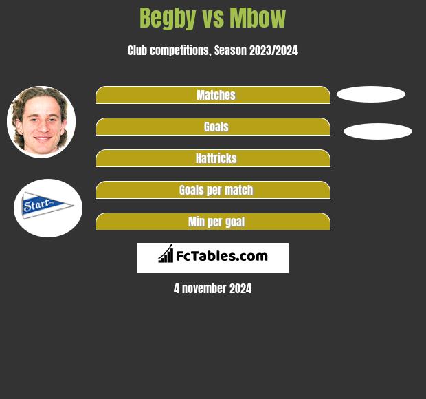 Begby vs Mbow h2h player stats