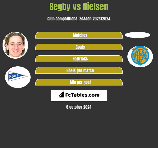 Begby vs Nielsen h2h player stats