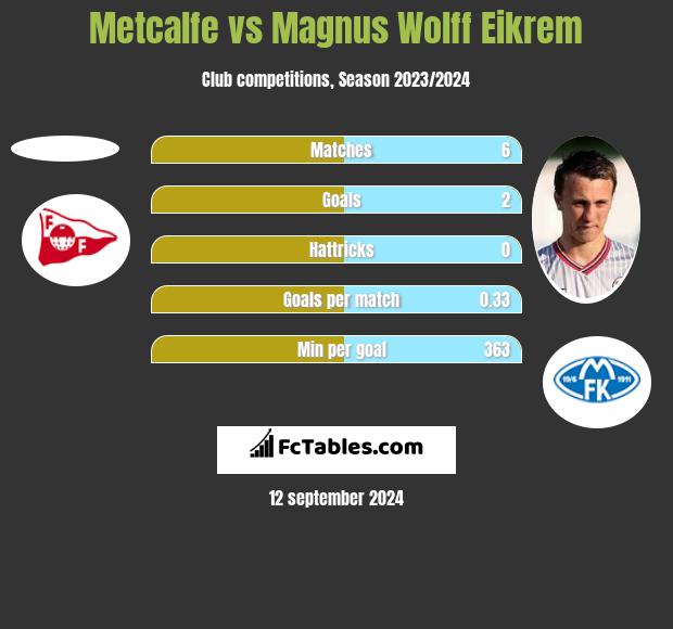 Metcalfe vs Magnus Eikrem h2h player stats