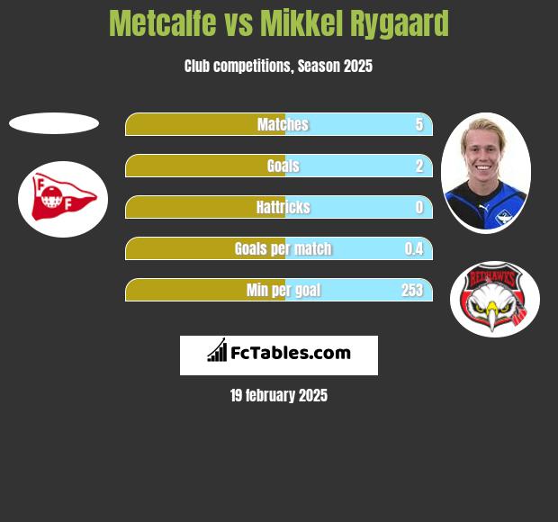 Metcalfe vs Mikkel Rygaard h2h player stats