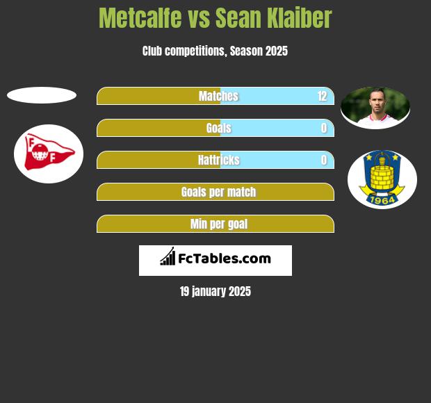 Metcalfe vs Sean Klaiber h2h player stats