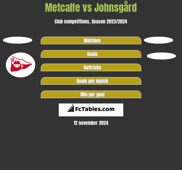 Metcalfe vs Johnsgård h2h player stats