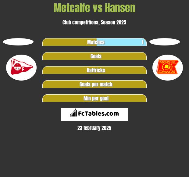 Metcalfe vs Hansen h2h player stats