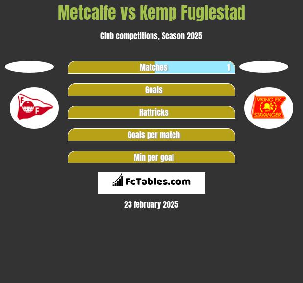 Metcalfe vs Kemp Fuglestad h2h player stats