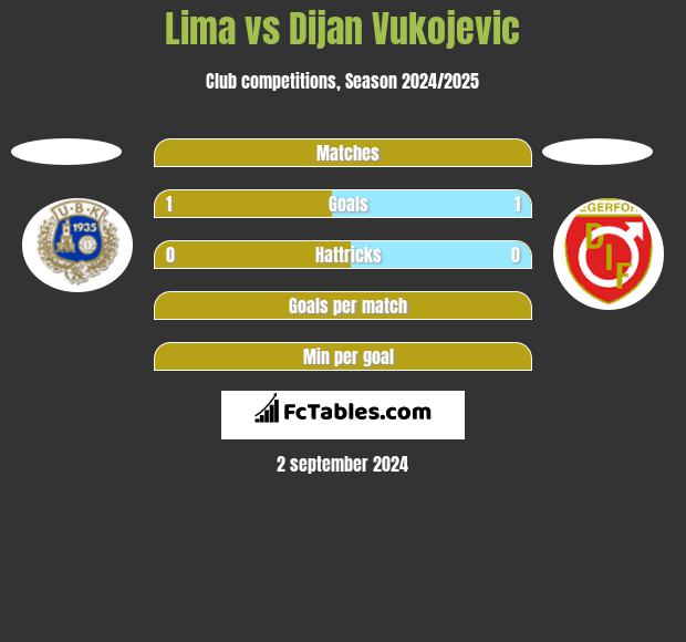 Lima vs Dijan Vukojevic h2h player stats