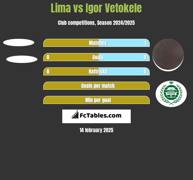 Lima vs Igor Vetokele h2h player stats