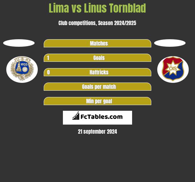 Lima vs Linus Tornblad h2h player stats