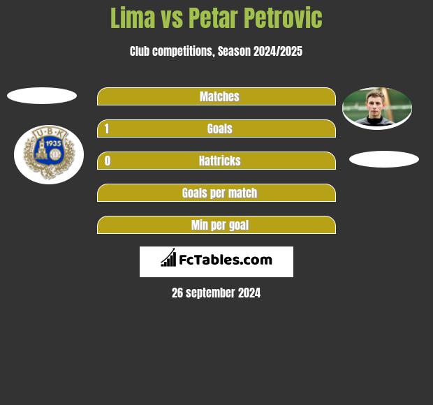 Lima vs Petar Petrović h2h player stats