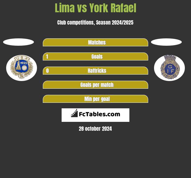 Lima vs York Rafael h2h player stats