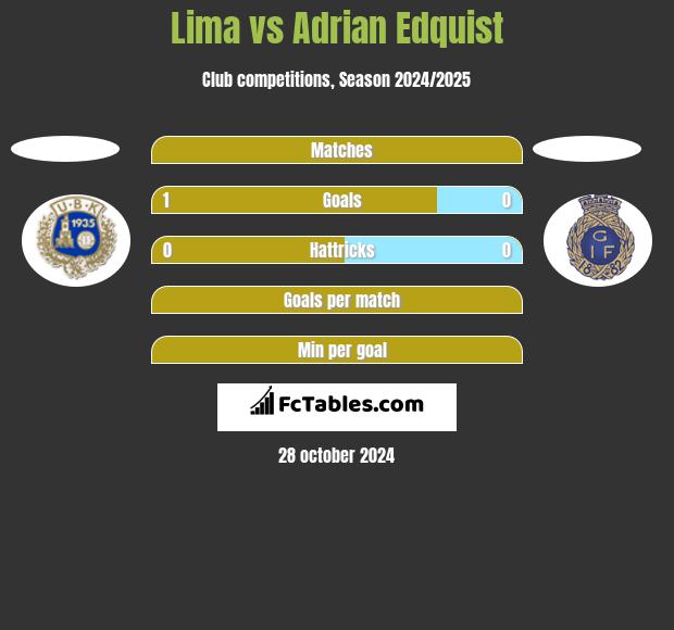 Lima vs Adrian Edquist h2h player stats