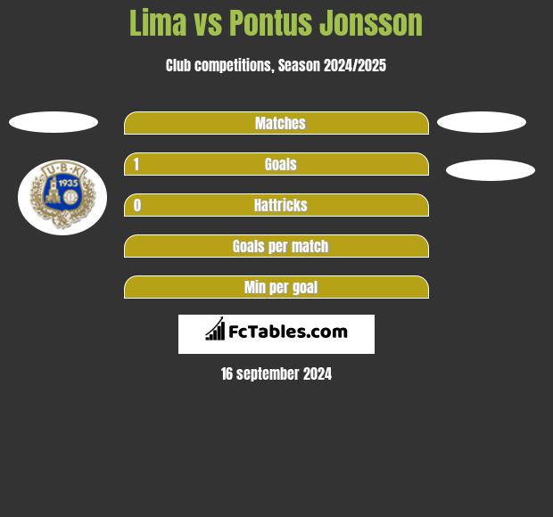 Lima vs Pontus Jonsson h2h player stats