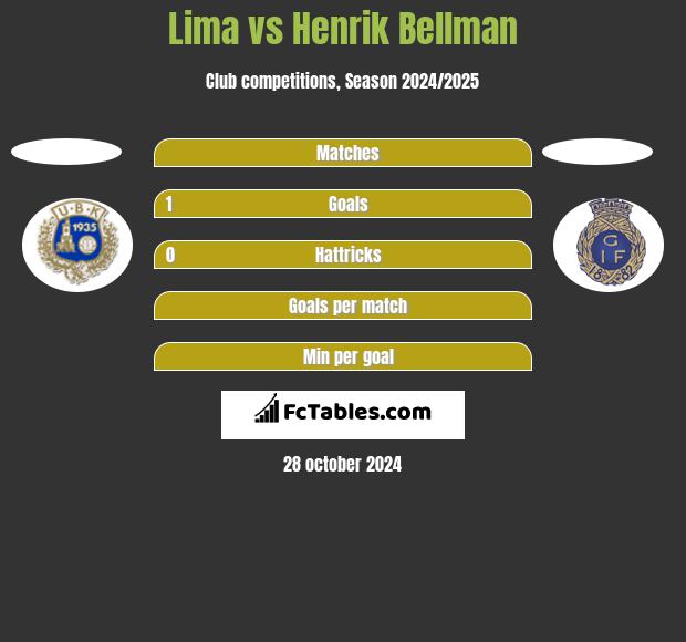 Lima vs Henrik Bellman h2h player stats