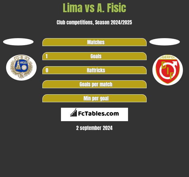 Lima vs A. Fisic h2h player stats