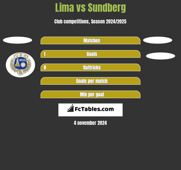 Lima vs Sundberg h2h player stats