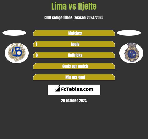 Lima vs Hjelte h2h player stats