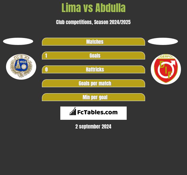 Lima vs Abdulla h2h player stats