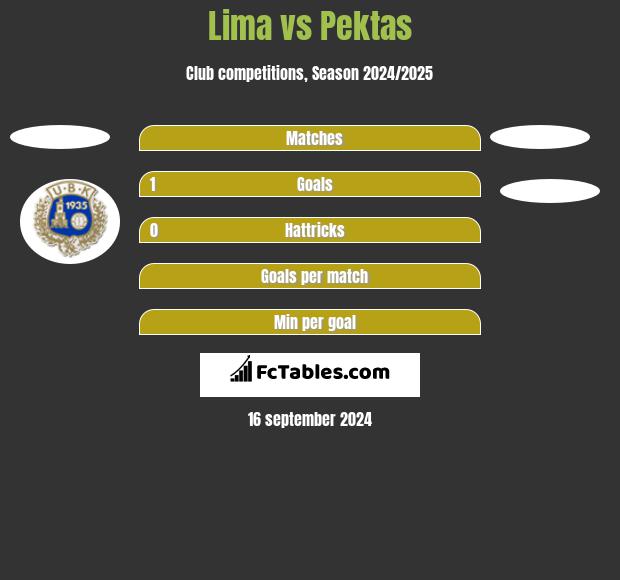 Lima vs Pektas h2h player stats