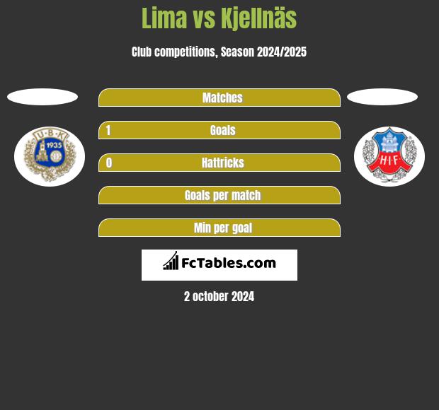 Lima vs Kjellnäs h2h player stats