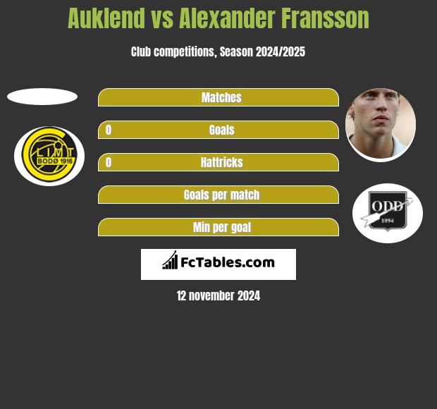 Auklend vs Alexander Fransson h2h player stats