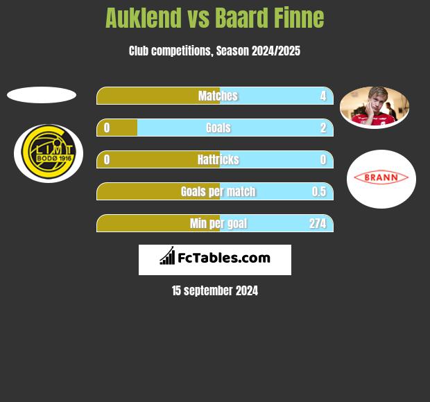 Auklend vs Baard Finne h2h player stats