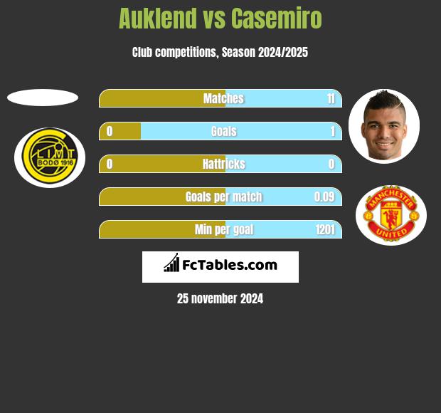 Auklend vs Casemiro h2h player stats