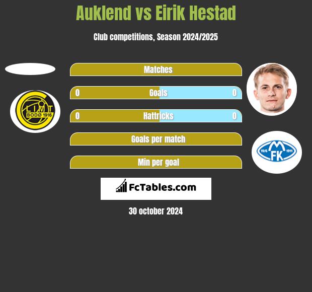 Auklend vs Eirik Hestad h2h player stats