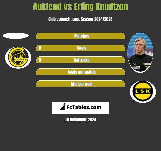 Auklend vs Erling Knudtzon h2h player stats