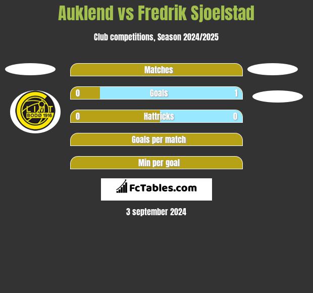 Auklend vs Fredrik Sjoelstad h2h player stats