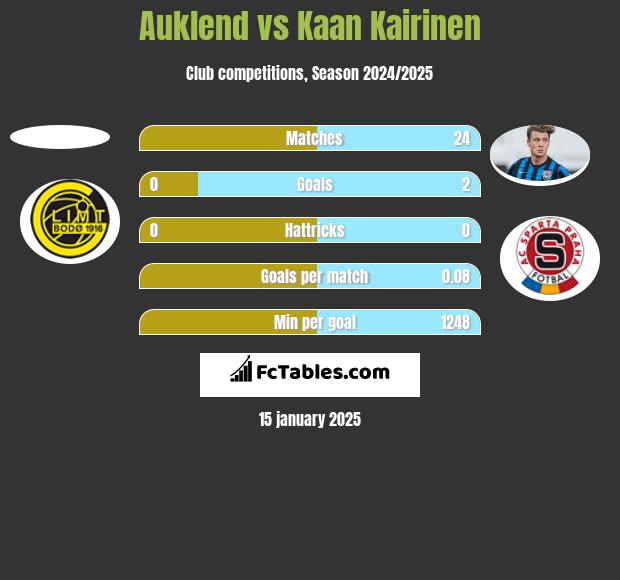 Auklend vs Kaan Kairinen h2h player stats