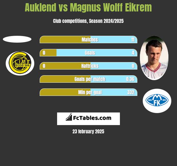 Auklend vs Magnus Eikrem h2h player stats