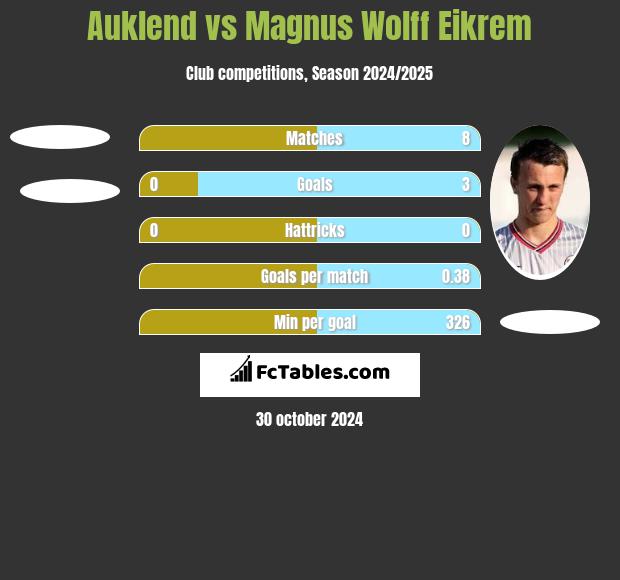 Auklend vs Magnus Wolff Eikrem h2h player stats