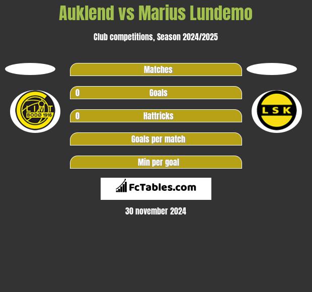 Auklend vs Marius Lundemo h2h player stats