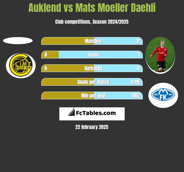 Auklend vs Mats Moeller Daehli h2h player stats