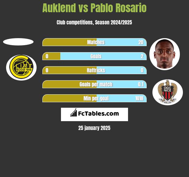 Auklend vs Pablo Rosario h2h player stats