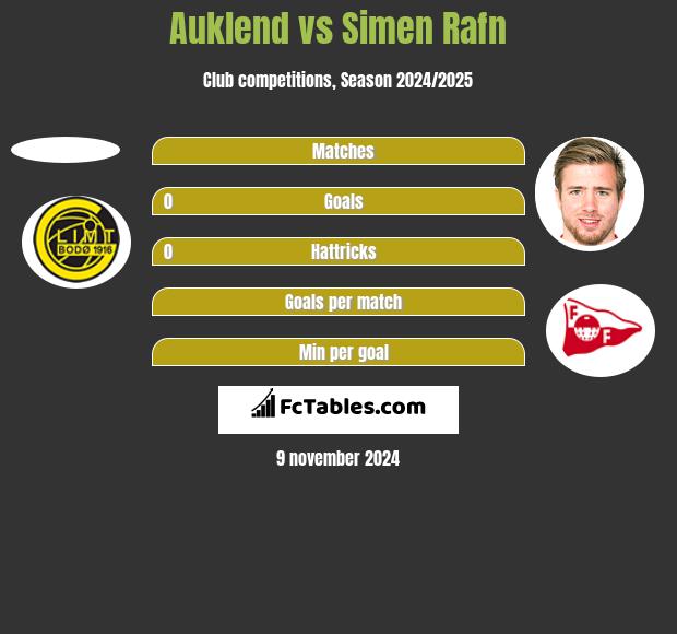 Auklend vs Simen Rafn h2h player stats