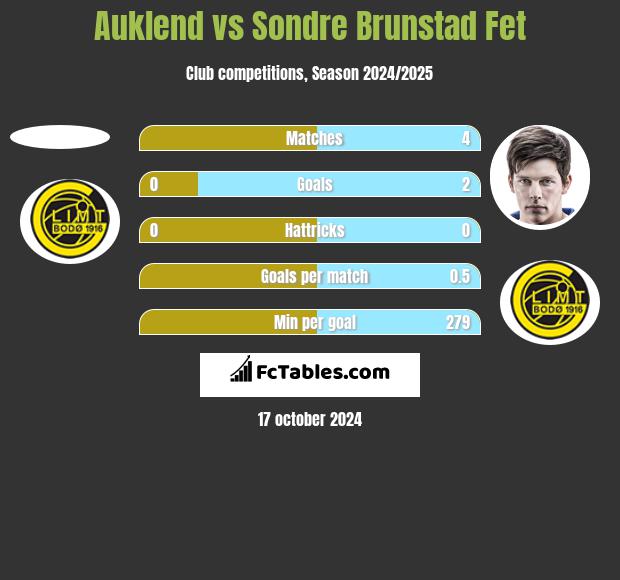 Auklend vs Sondre Brunstad Fet h2h player stats