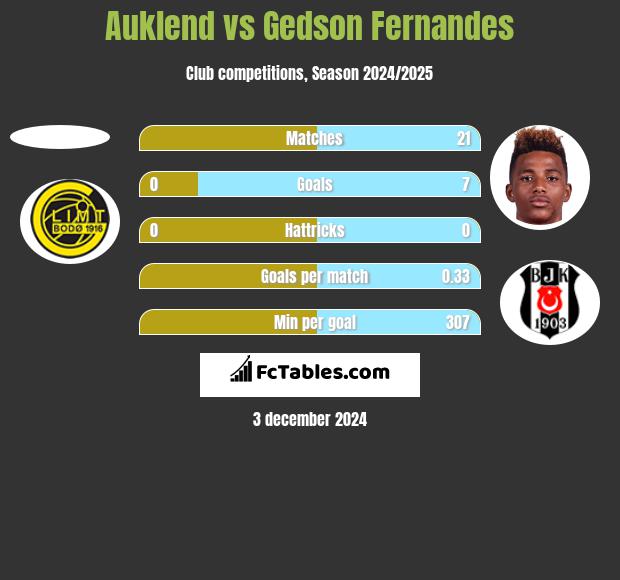 Auklend vs Gedson Fernandes h2h player stats