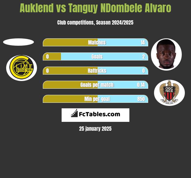 Auklend vs Tanguy NDombele Alvaro h2h player stats