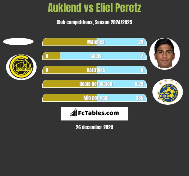 Auklend vs Eliel Peretz h2h player stats