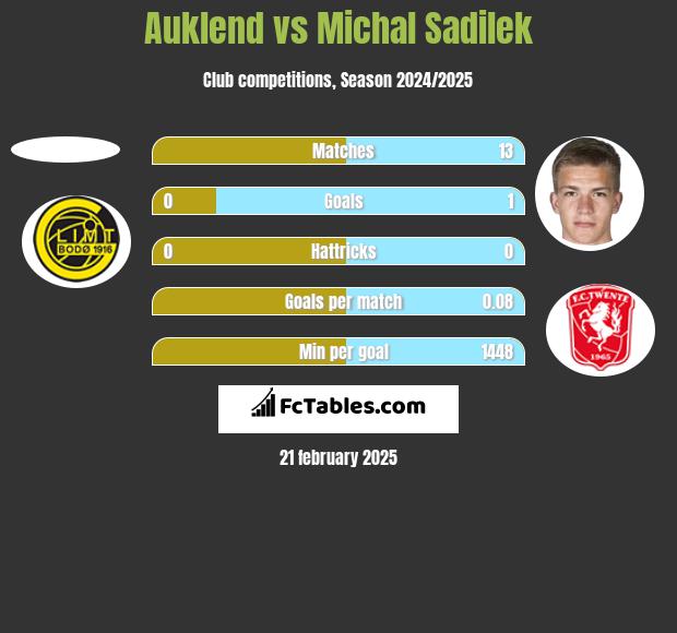 Auklend vs Michal Sadilek h2h player stats