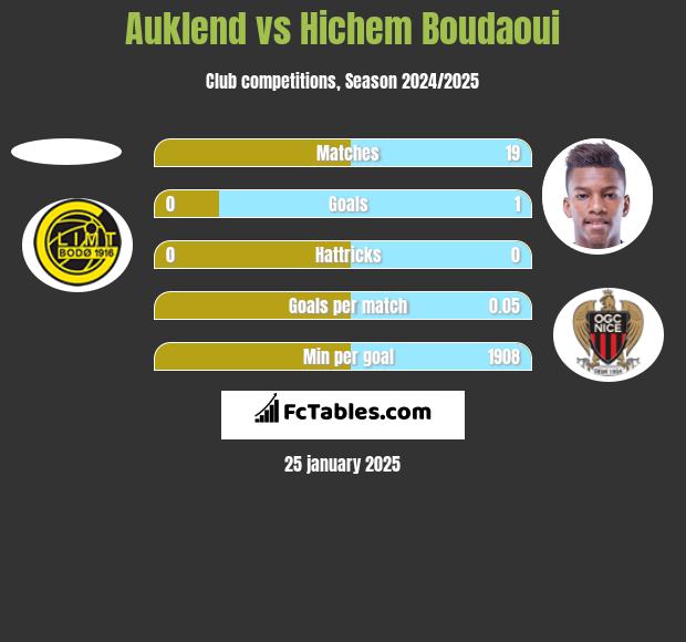 Auklend vs Hichem Boudaoui h2h player stats