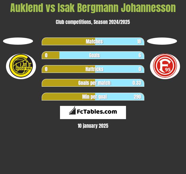 Auklend vs Isak Bergmann Johannesson h2h player stats