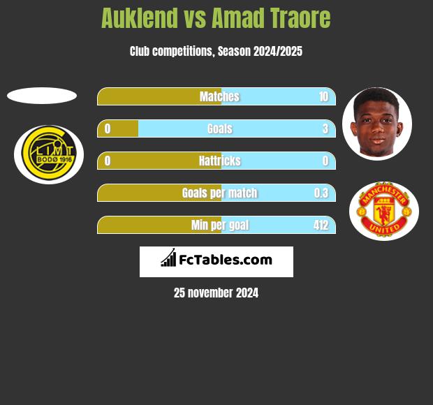 Auklend vs Amad Traore h2h player stats