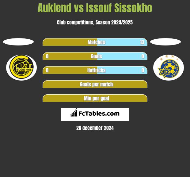 Auklend vs Issouf Sissokho h2h player stats